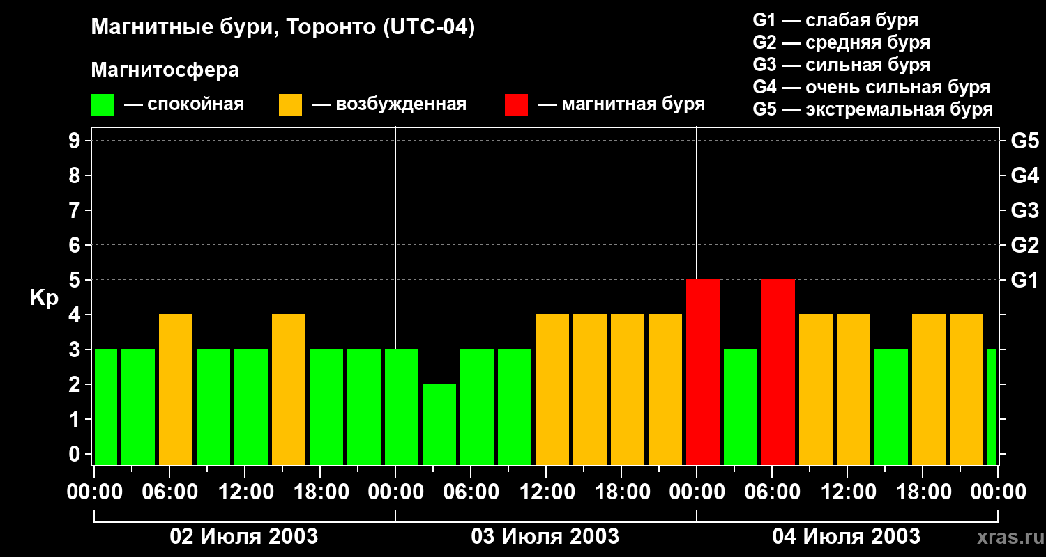 Изменения геомагнитного индекса Kp