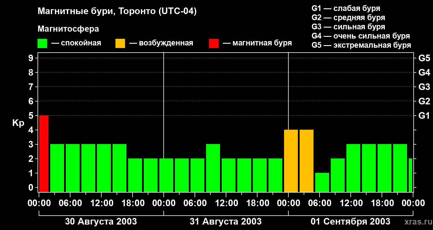 Изменения геомагнитного индекса Kp
