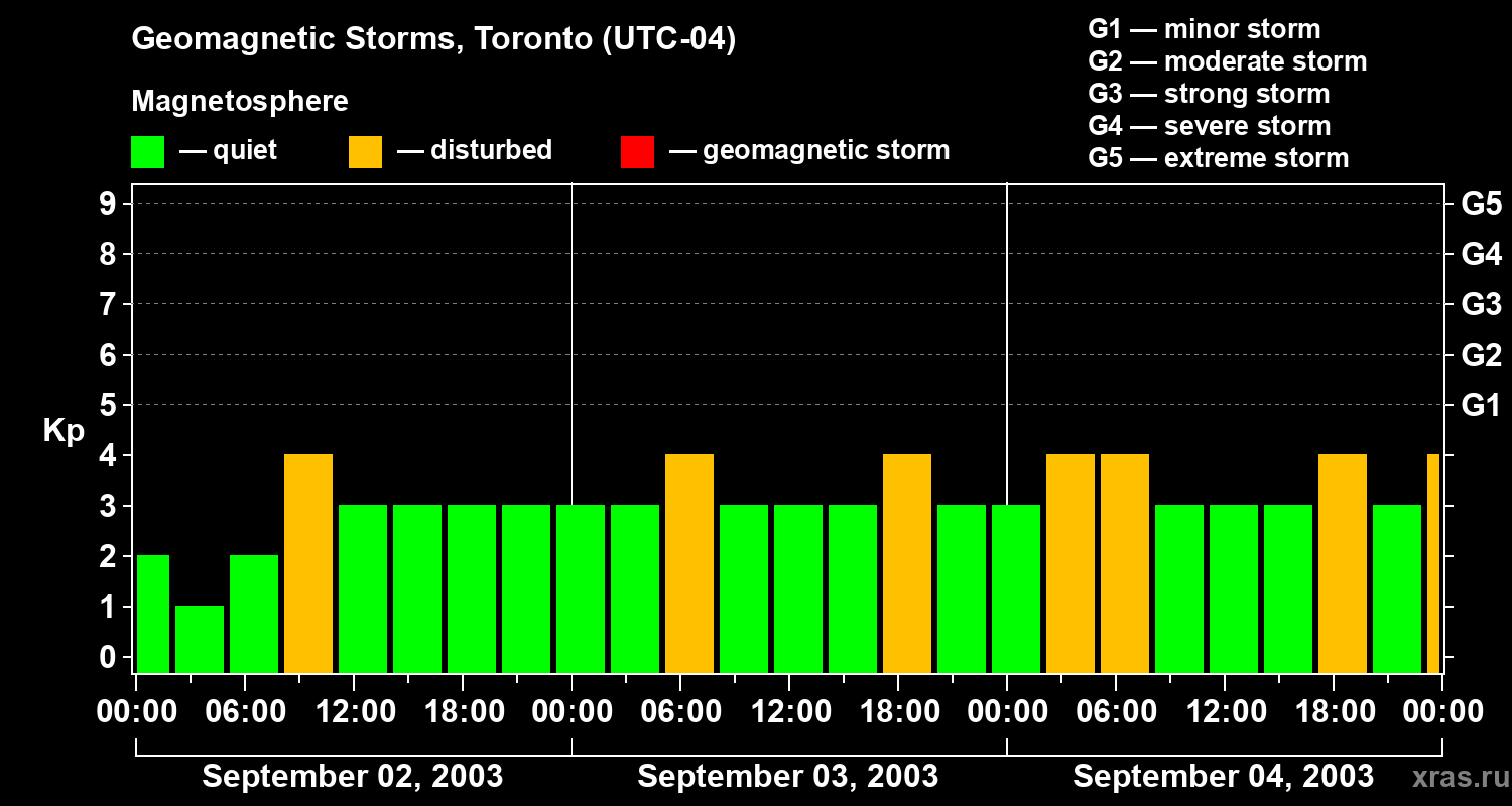 Changes in the geomagnetic index Kp