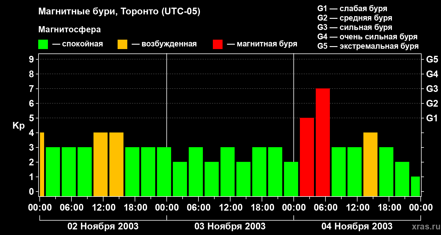 Изменения геомагнитного индекса Kp