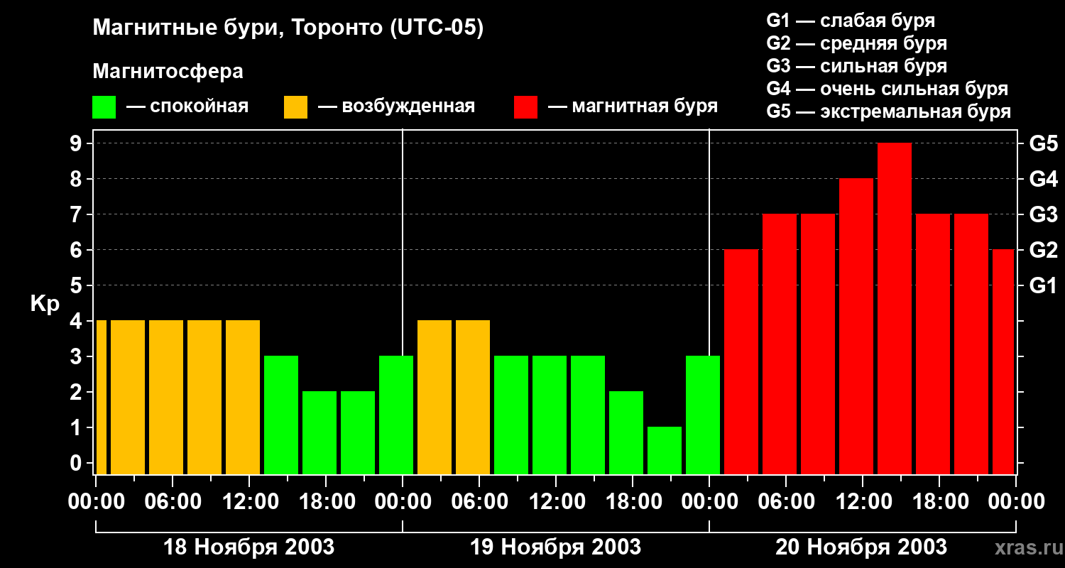 Изменения геомагнитного индекса Kp