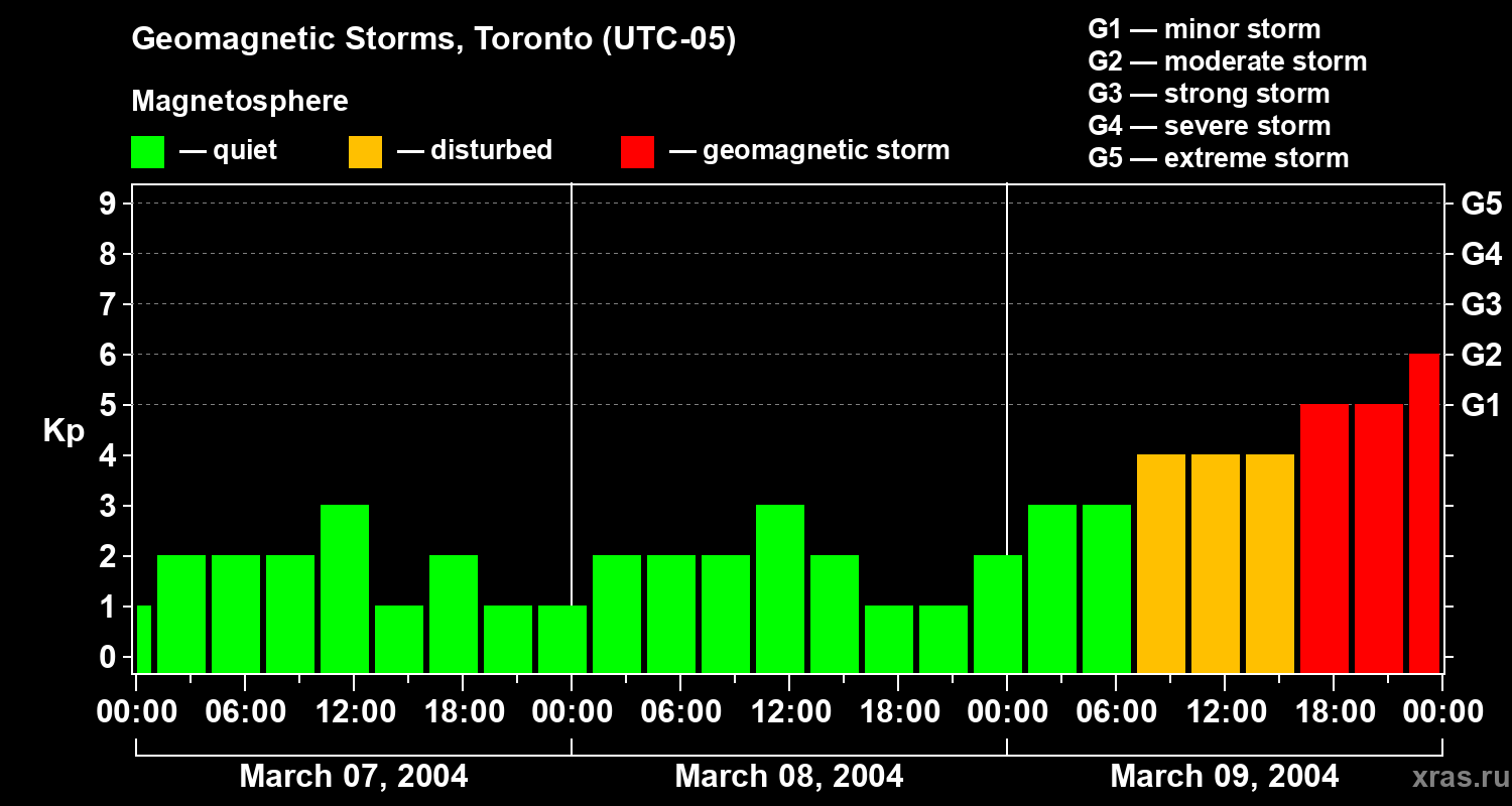 Changes in the geomagnetic index Kp