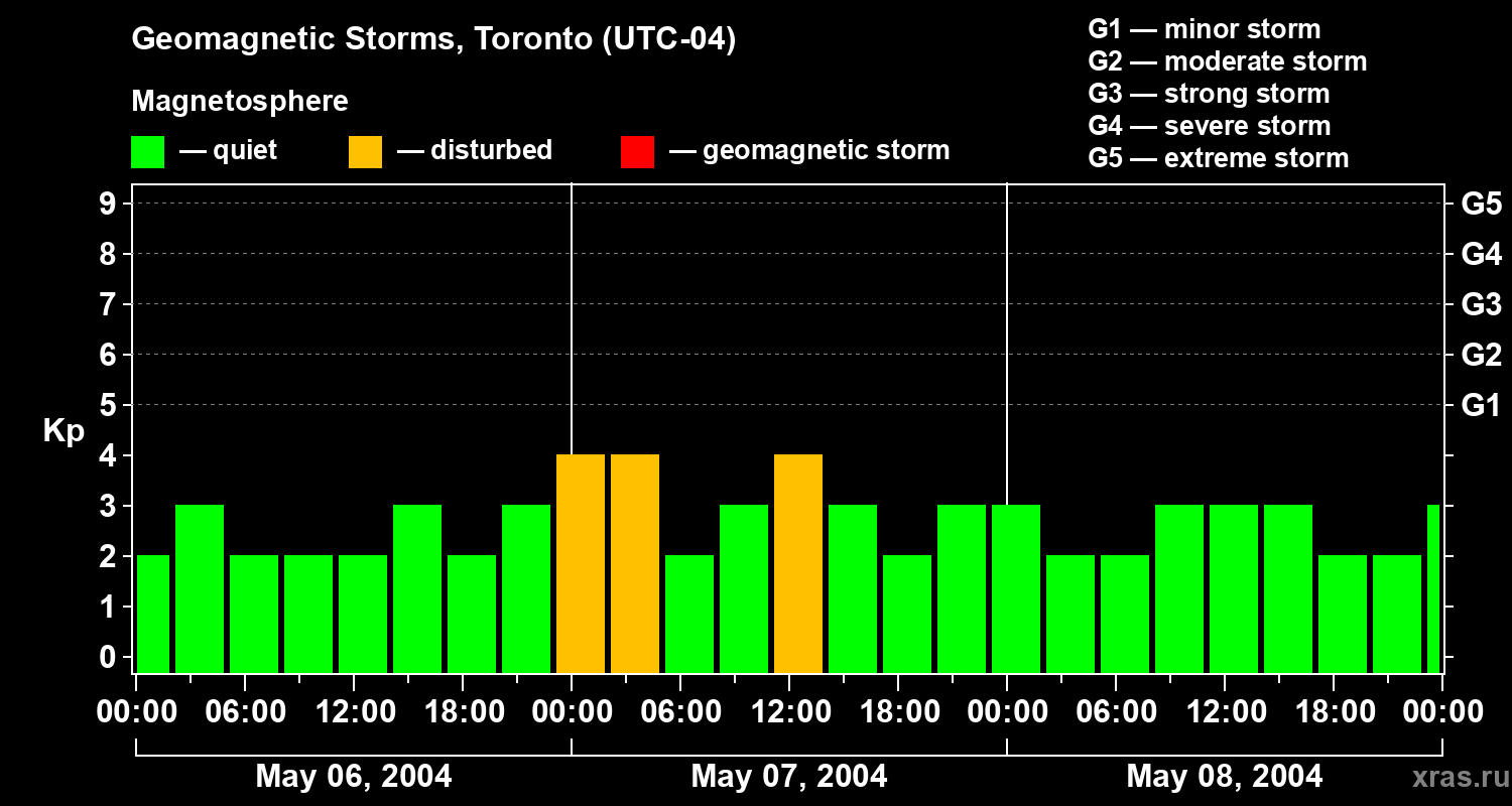 Changes in the geomagnetic index Kp