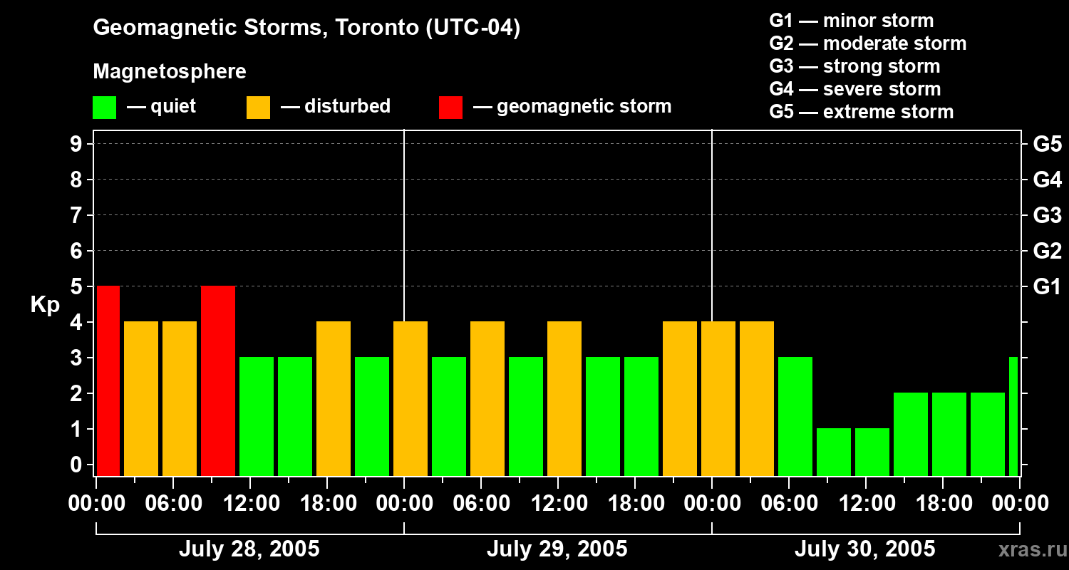 Changes in the geomagnetic index Kp