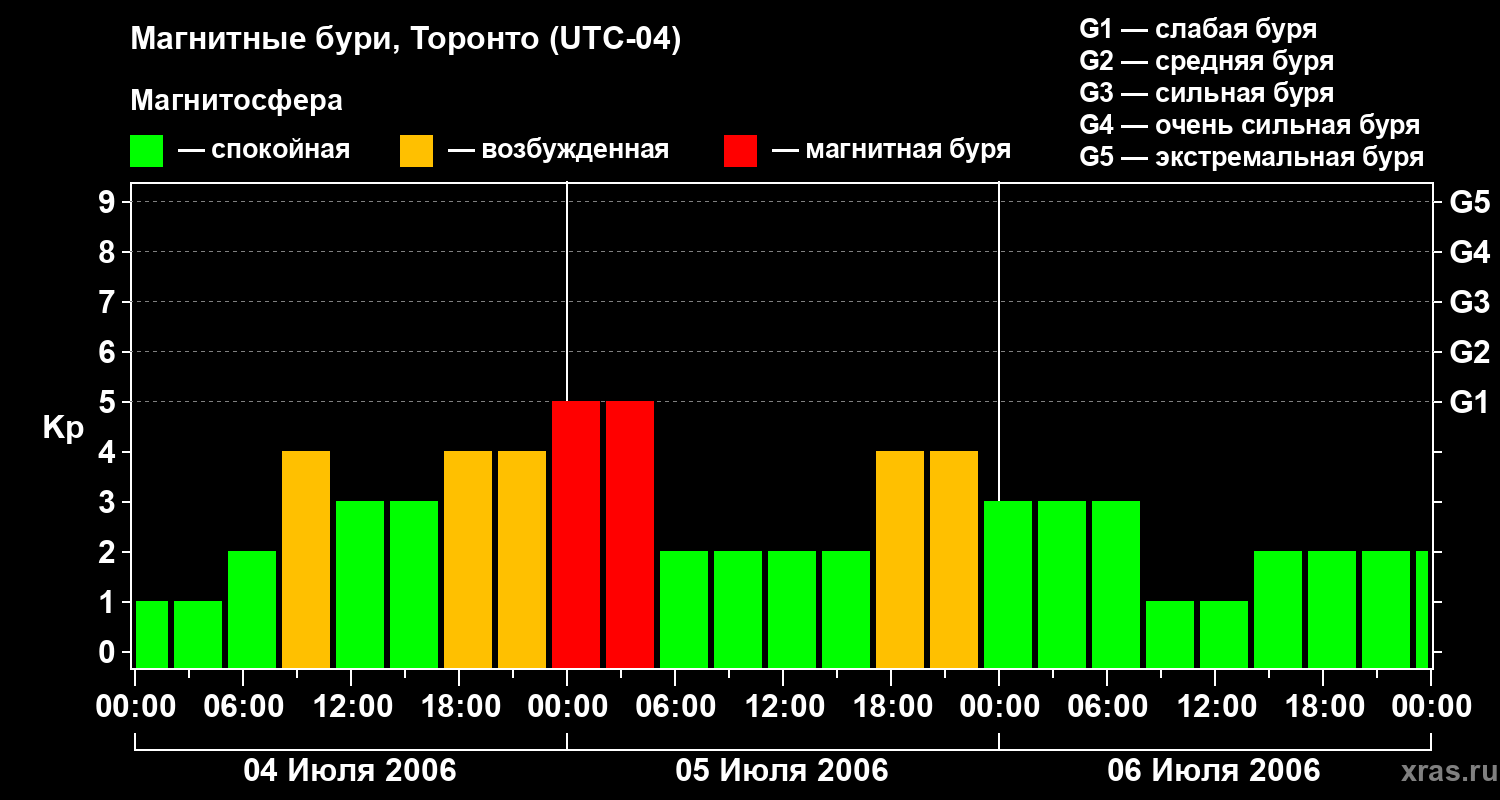 Изменения геомагнитного индекса Kp