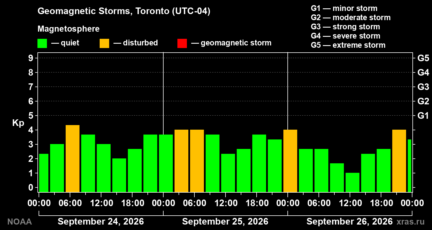 Geomagnetic index Kp for 3 days