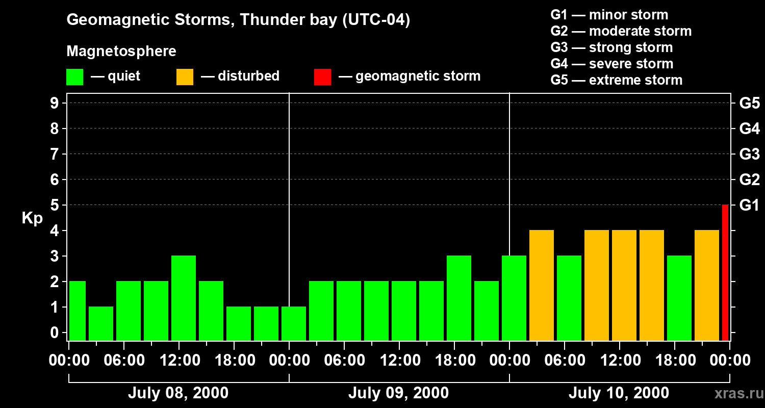 Changes in the geomagnetic index Kp