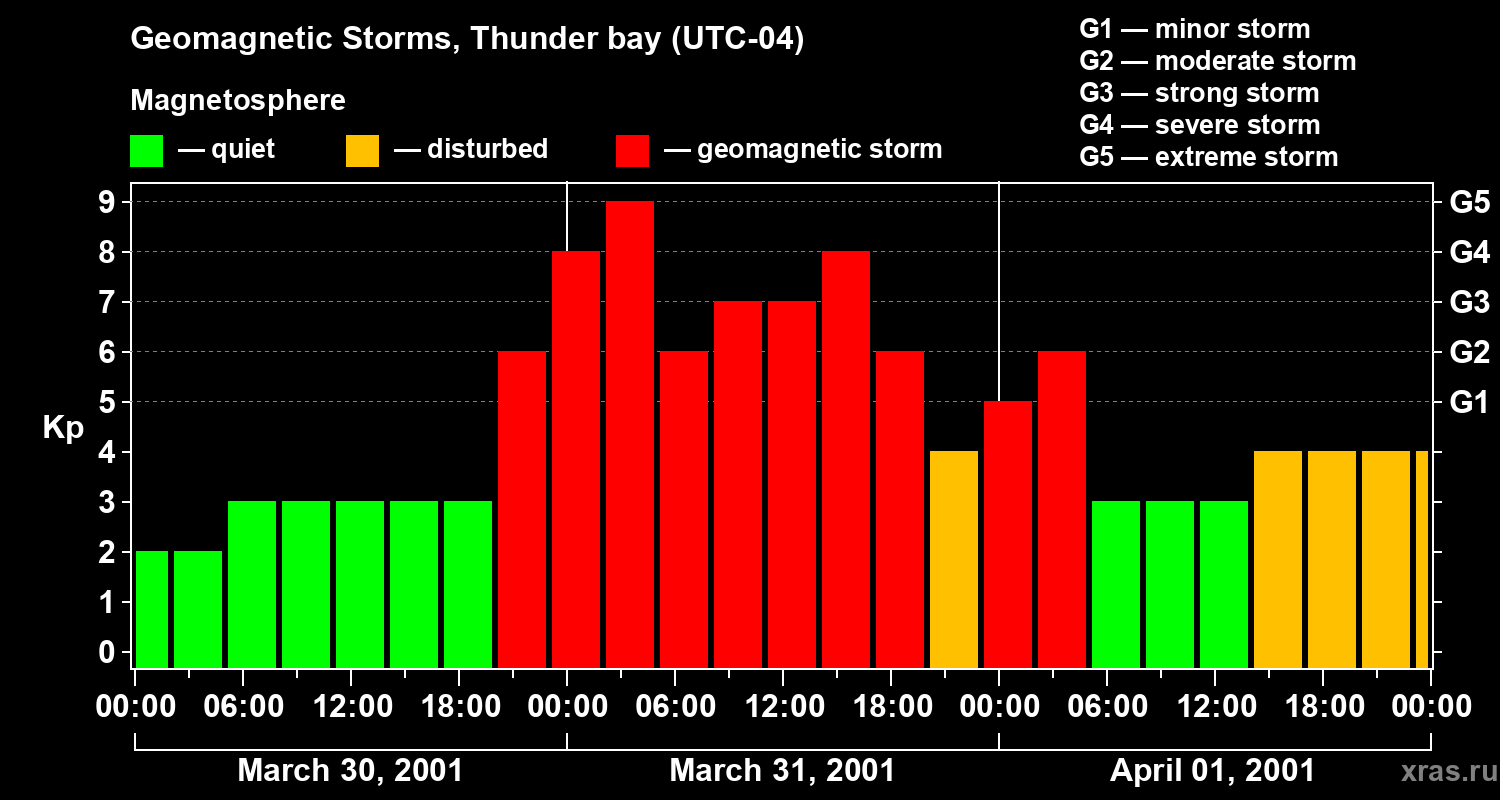 Changes in the geomagnetic index Kp