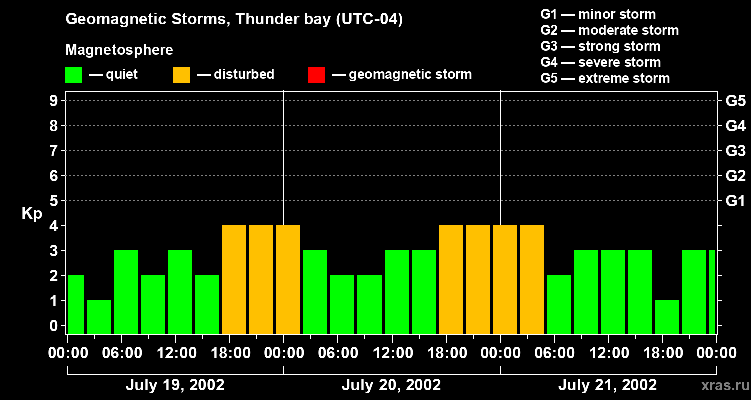 Changes in the geomagnetic index Kp