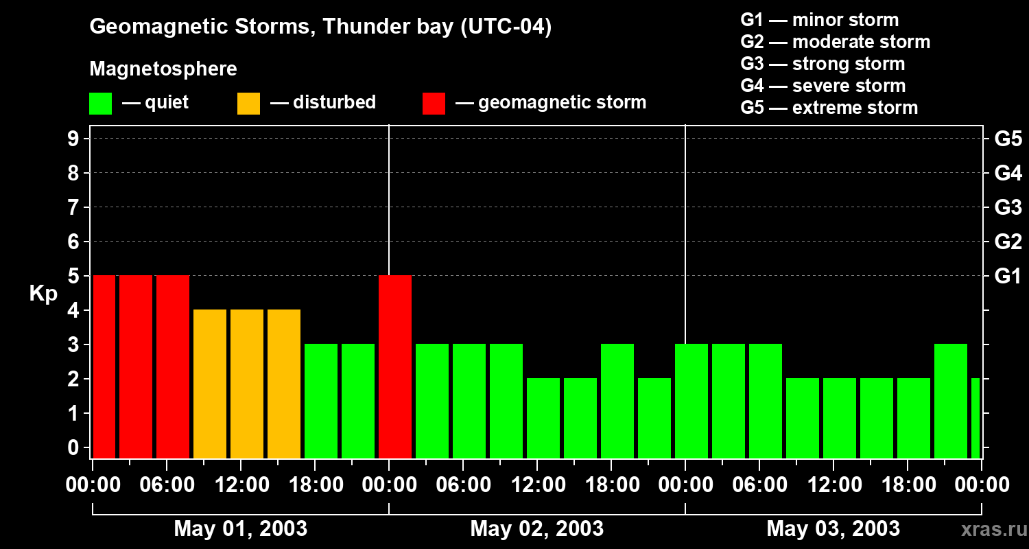 Changes in the geomagnetic index Kp