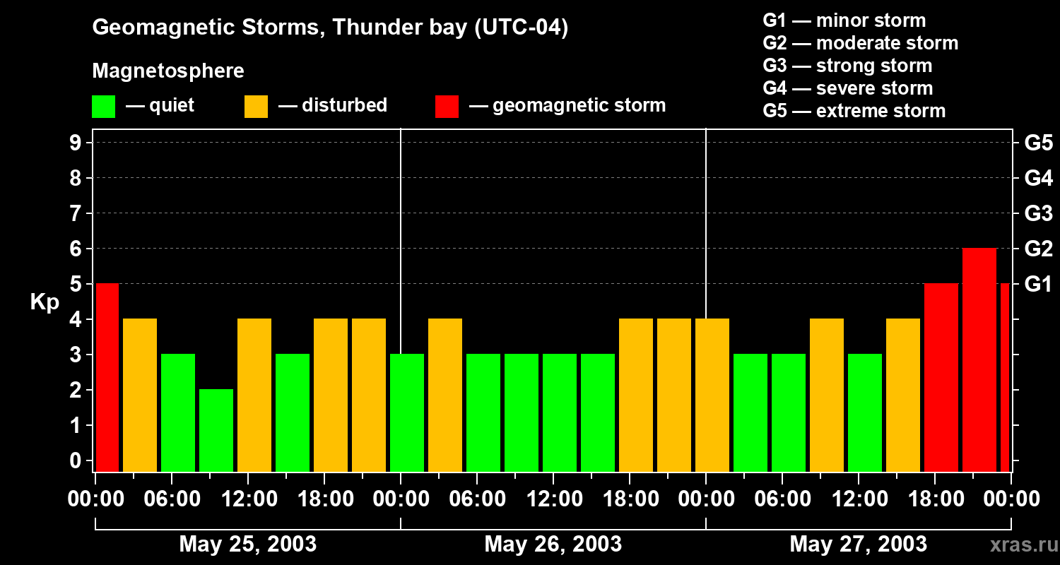 Changes in the geomagnetic index Kp
