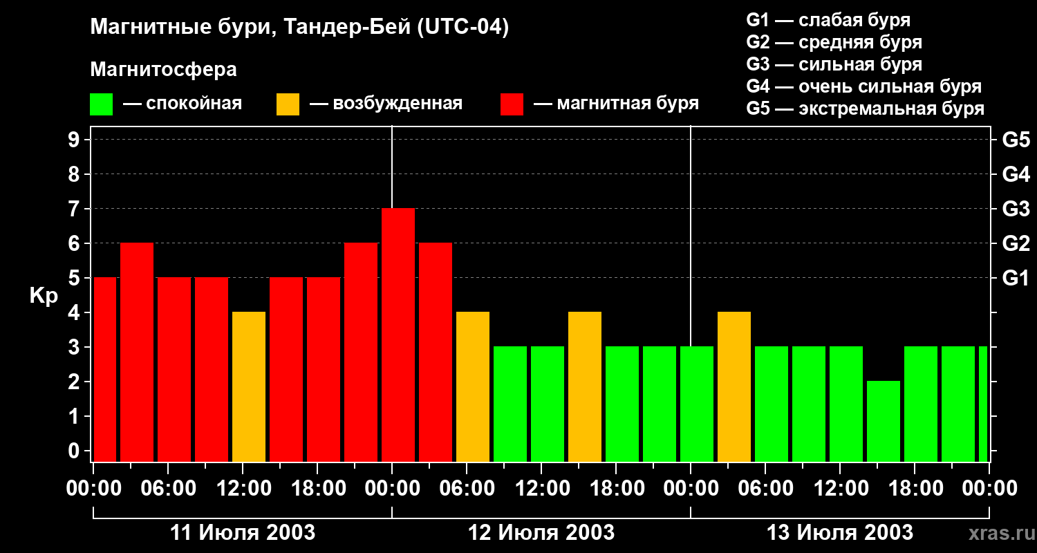 Изменения геомагнитного индекса Kp