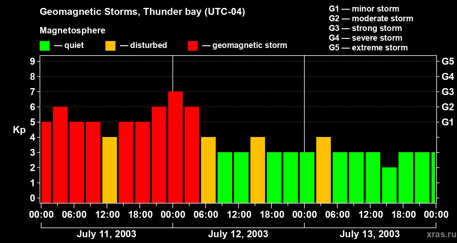 Changes in the geomagnetic index Kp