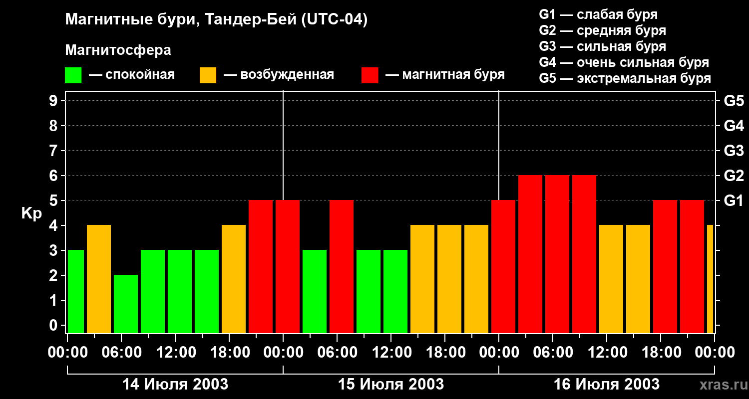 Изменения геомагнитного индекса Kp