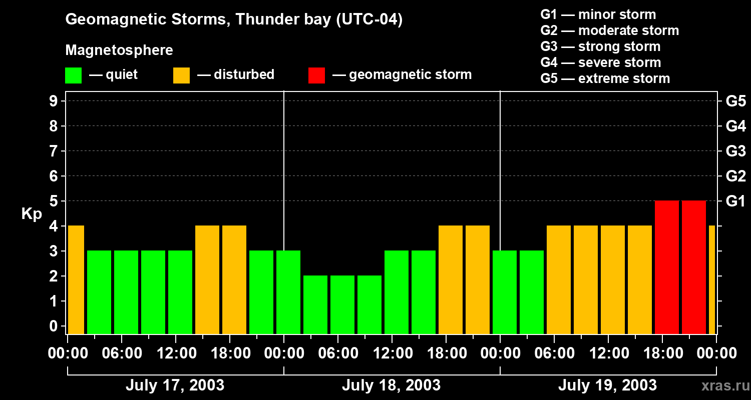 Changes in the geomagnetic index Kp
