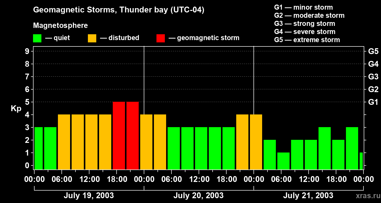 Changes in the geomagnetic index Kp