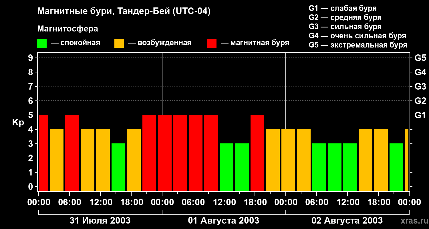 Изменения геомагнитного индекса Kp