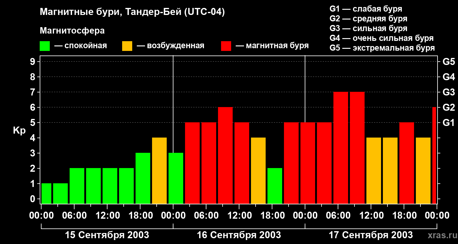 Изменения геомагнитного индекса Kp