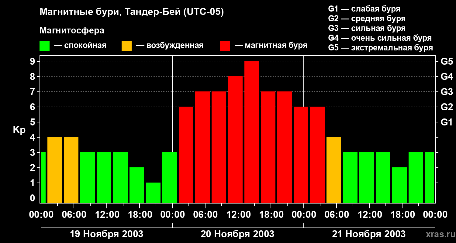 Изменения геомагнитного индекса Kp