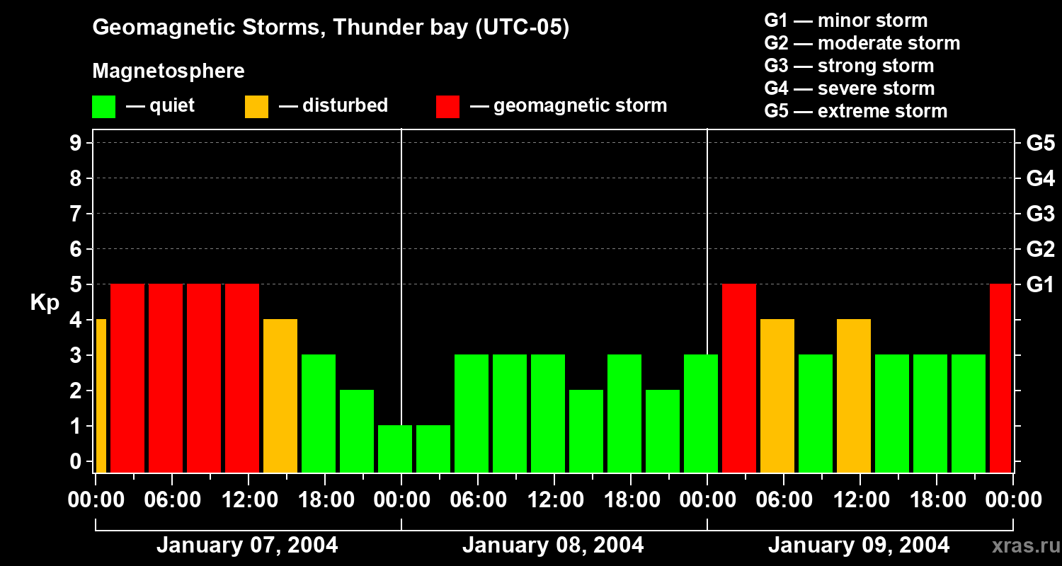 Changes in the geomagnetic index Kp