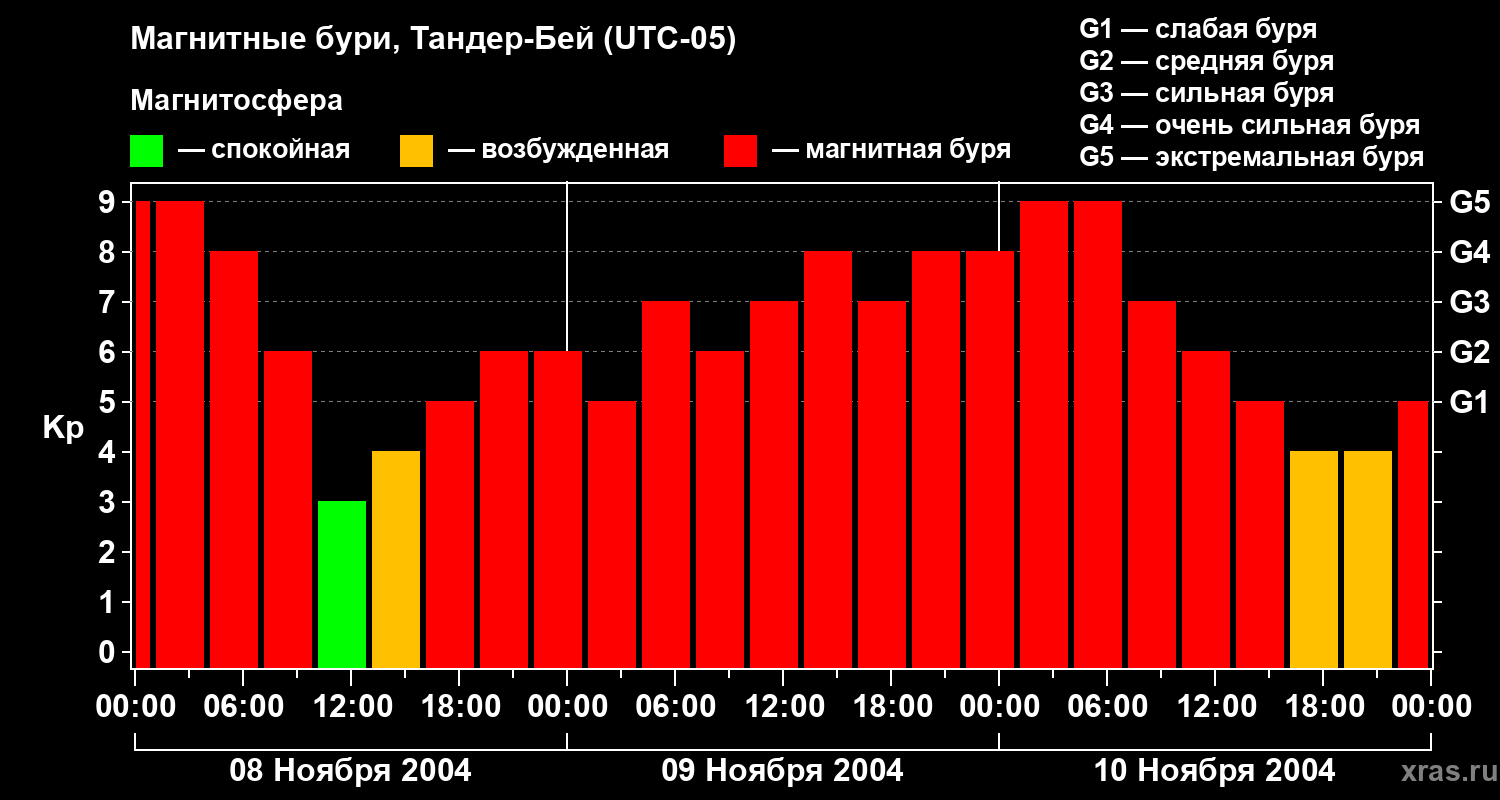 Изменения геомагнитного индекса Kp