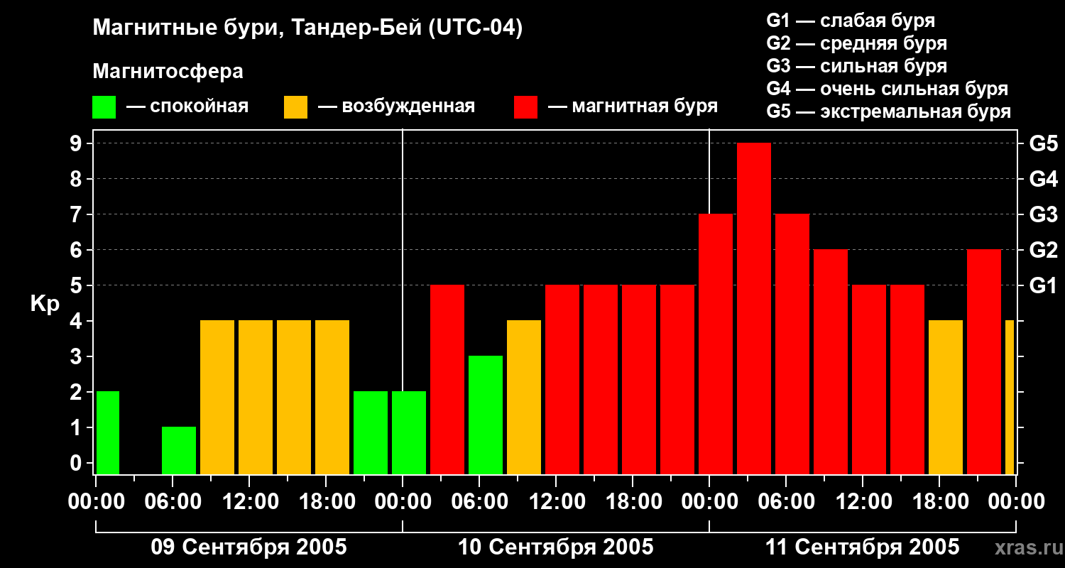 Изменения геомагнитного индекса Kp