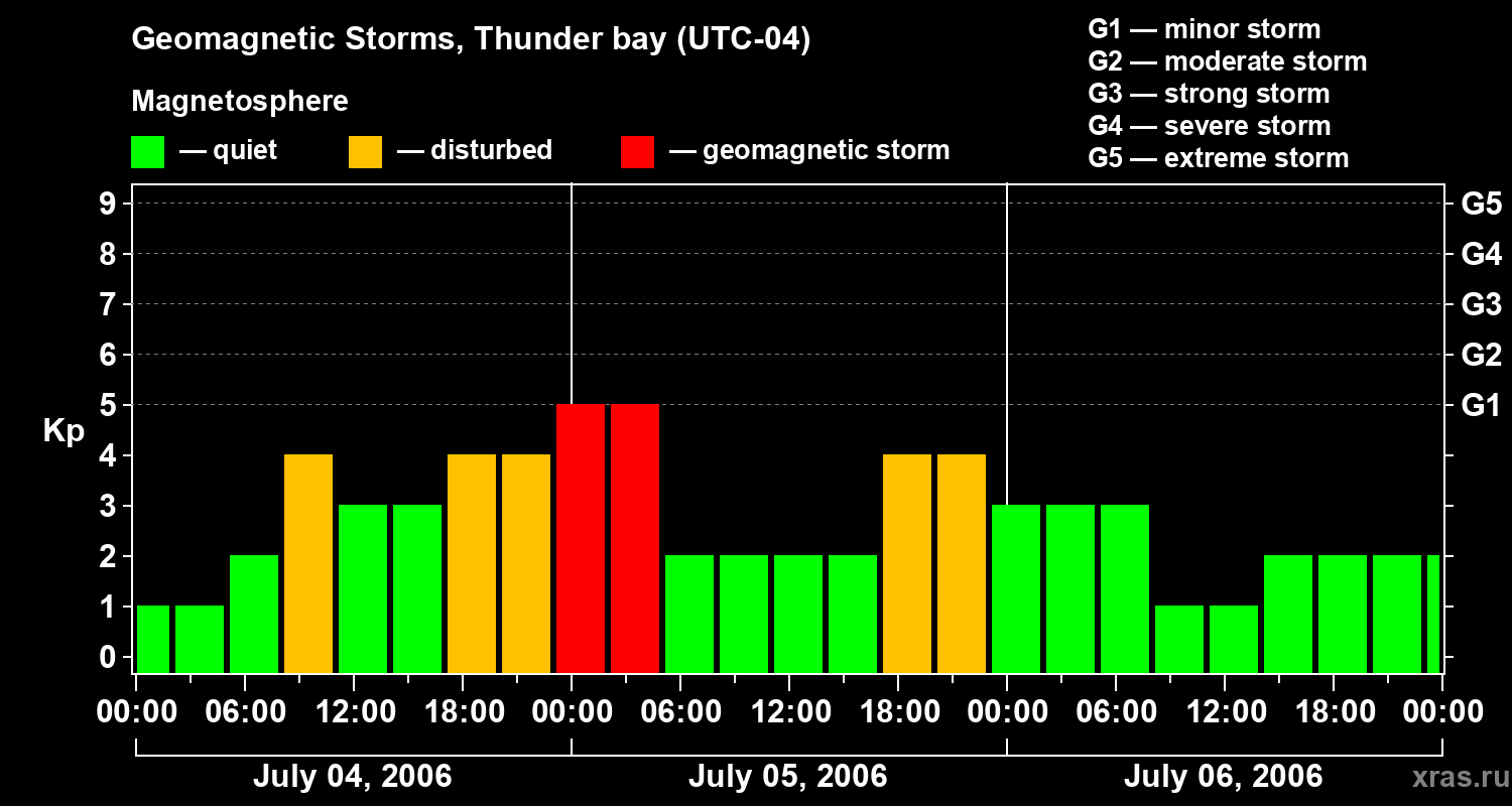 Changes in the geomagnetic index Kp