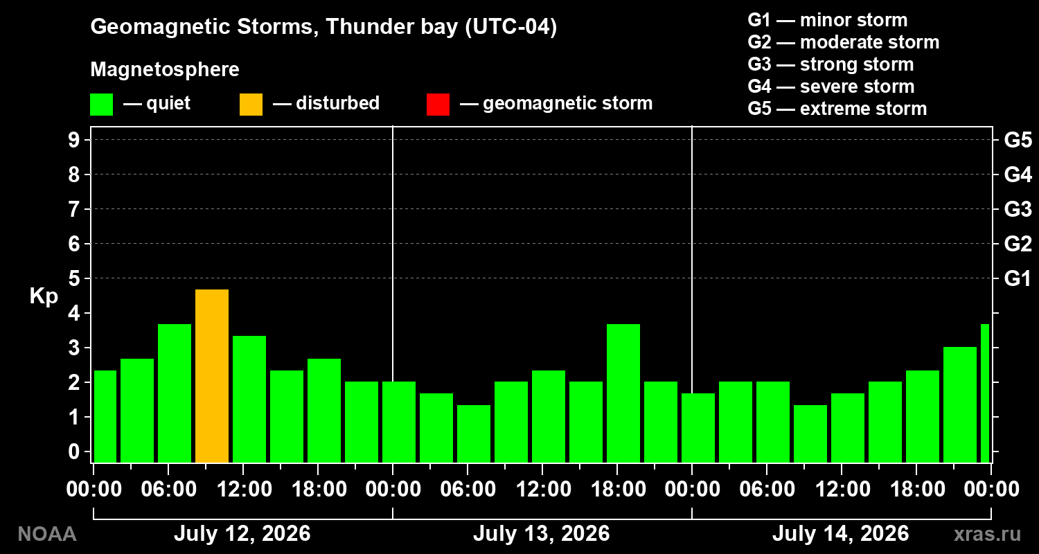 Geomagnetic index Kp for 3 days