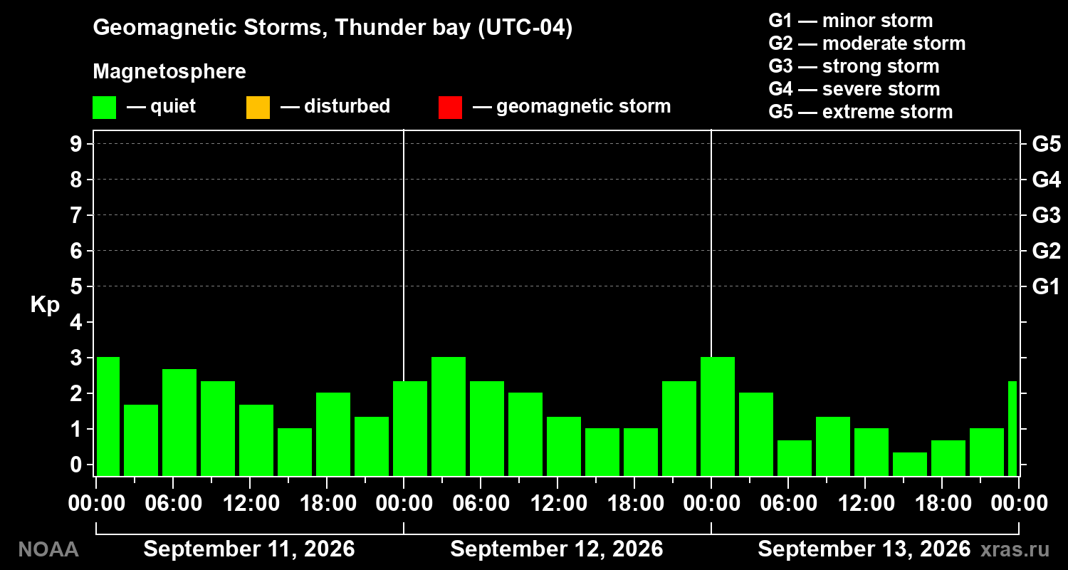 Geomagnetic index Kp for 3 days
