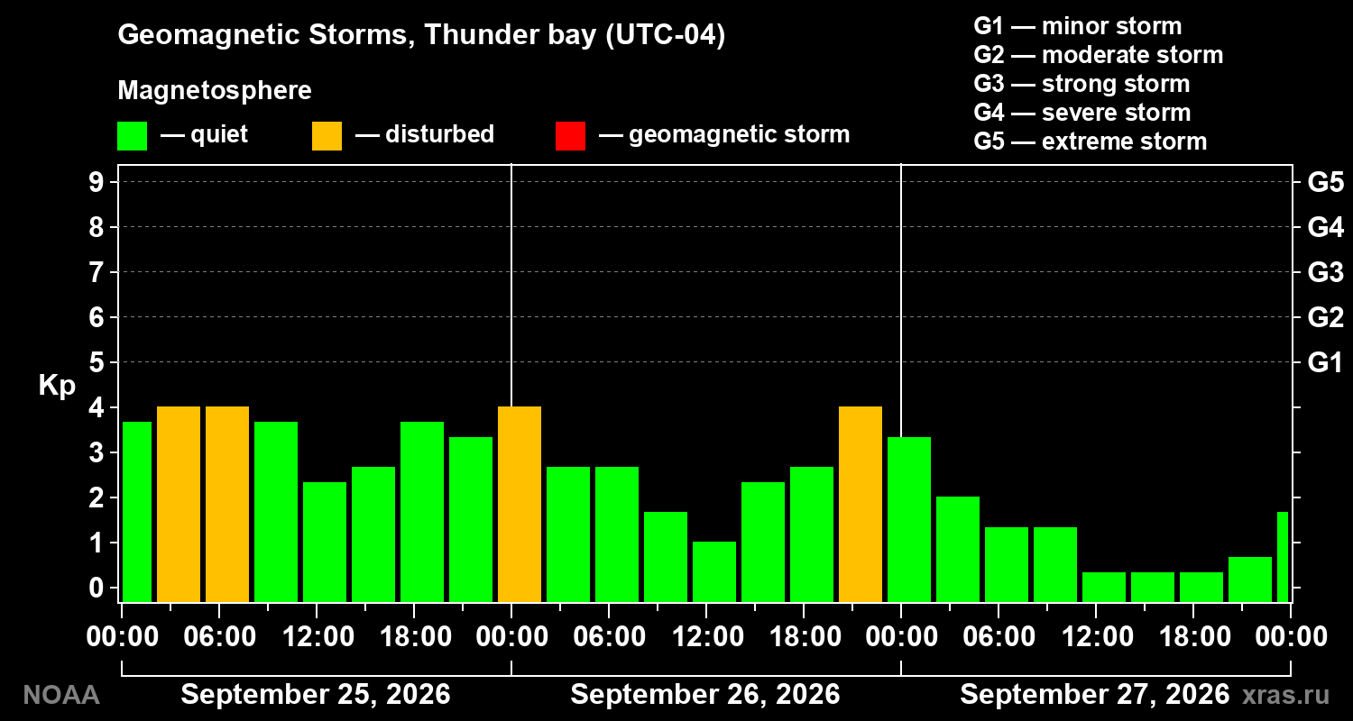 Geomagnetic index Kp for 3 days