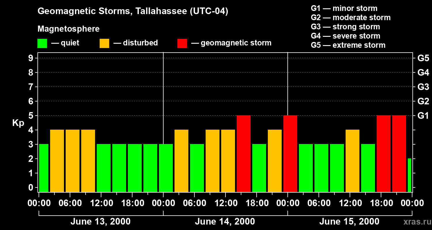Changes in the geomagnetic index Kp