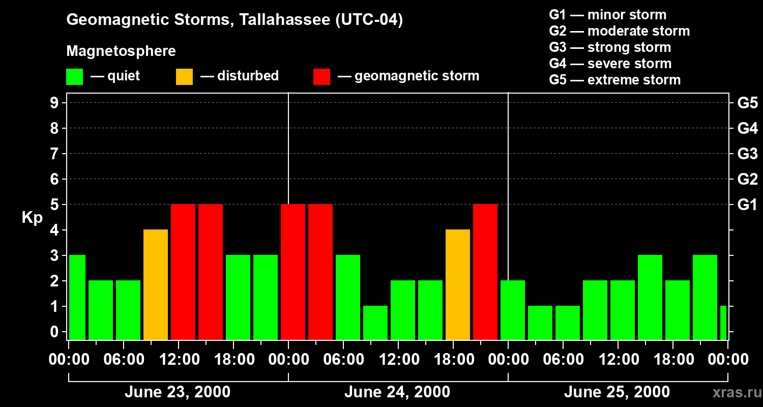 Changes in the geomagnetic index Kp