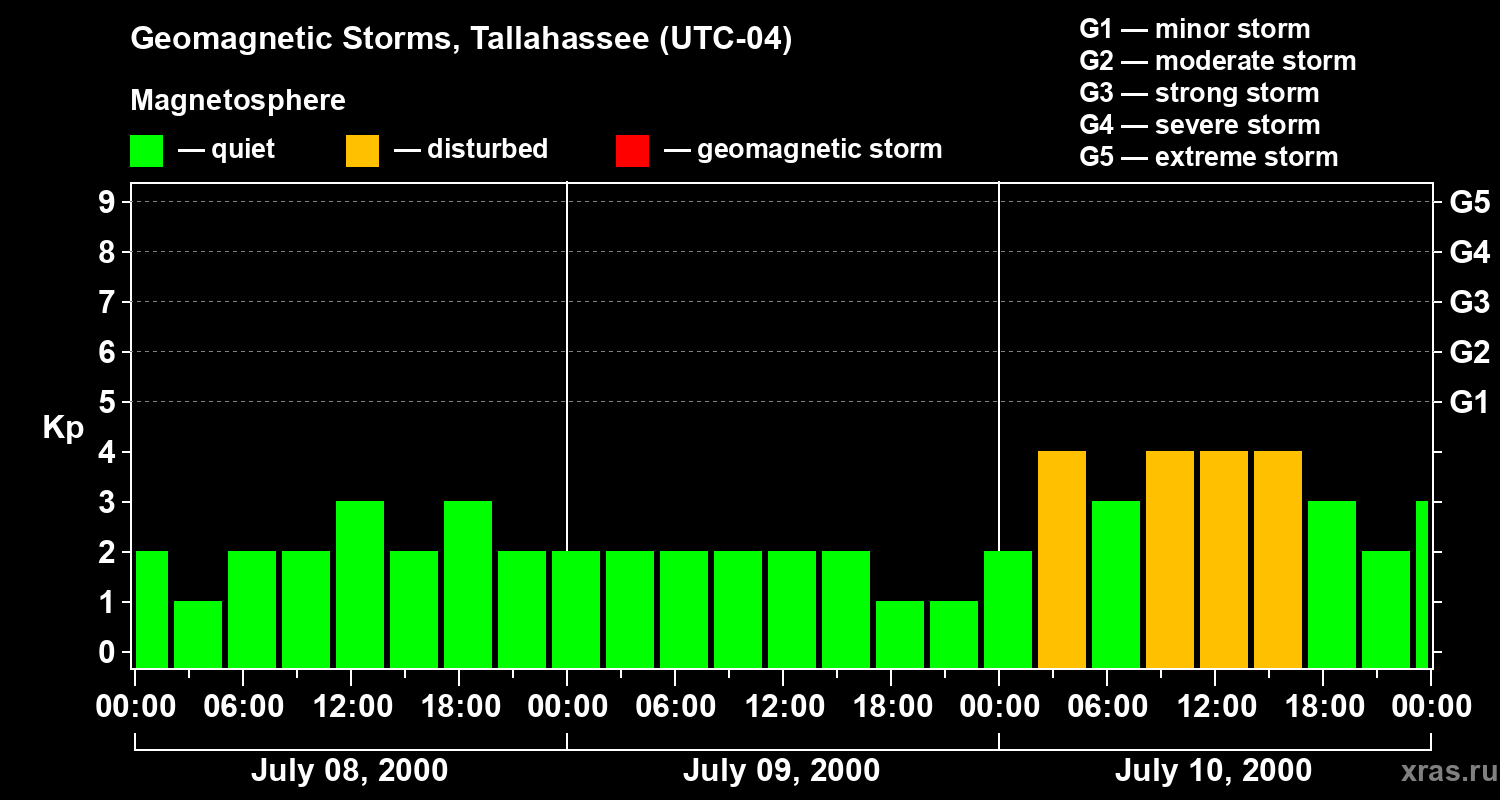 Changes in the geomagnetic index Kp