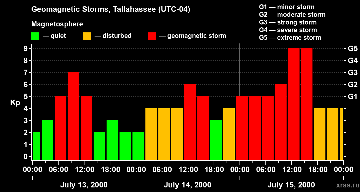 Changes in the geomagnetic index Kp