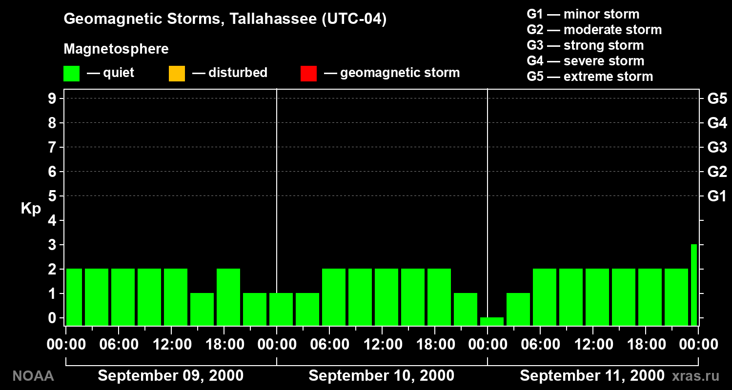 Geomagnetic index Kp for 3 days