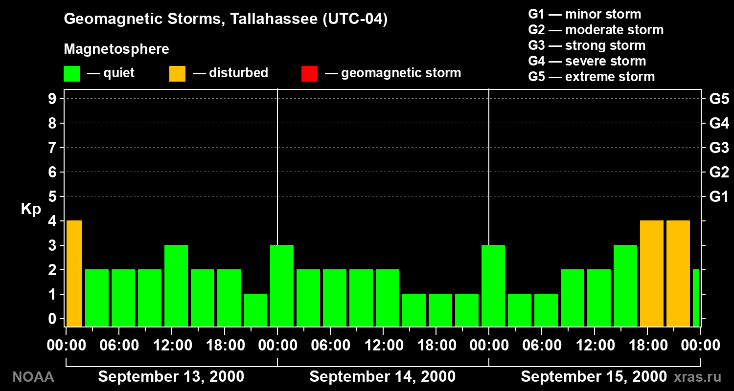 Geomagnetic index Kp for 3 days