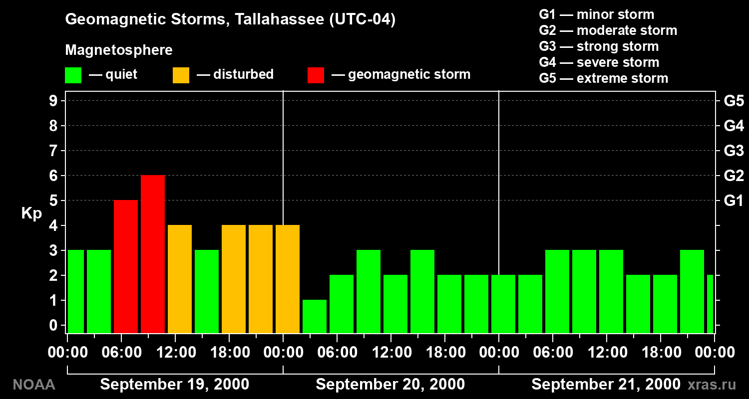 Geomagnetic index Kp for 3 days
