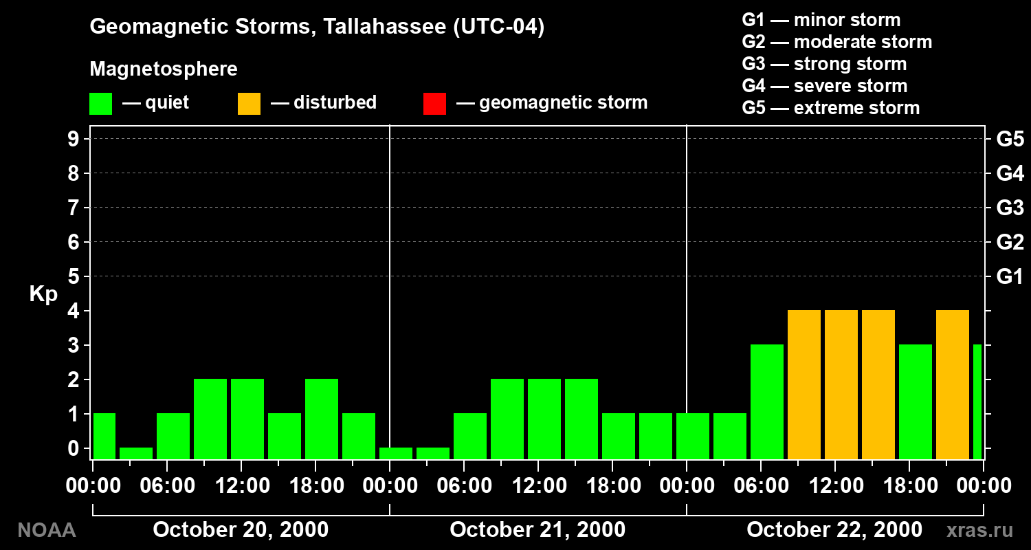 Geomagnetic index Kp for 3 days