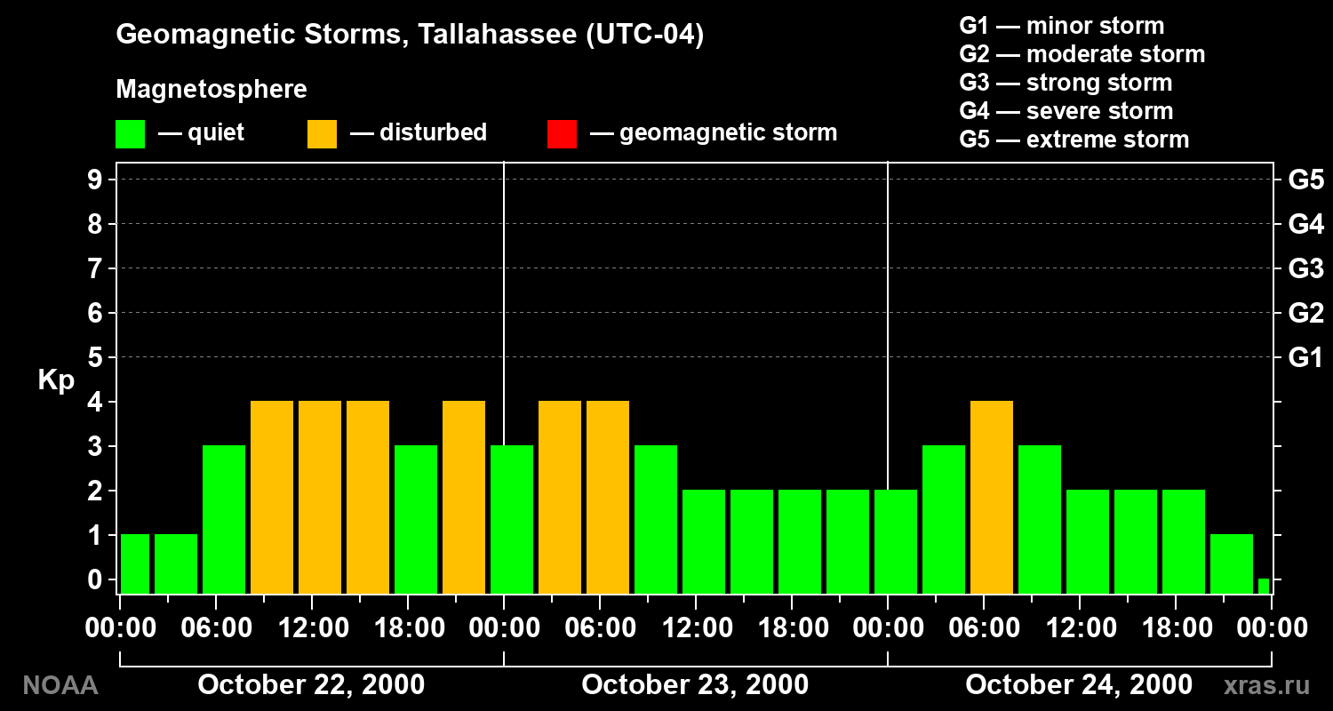 Geomagnetic index Kp for 3 days