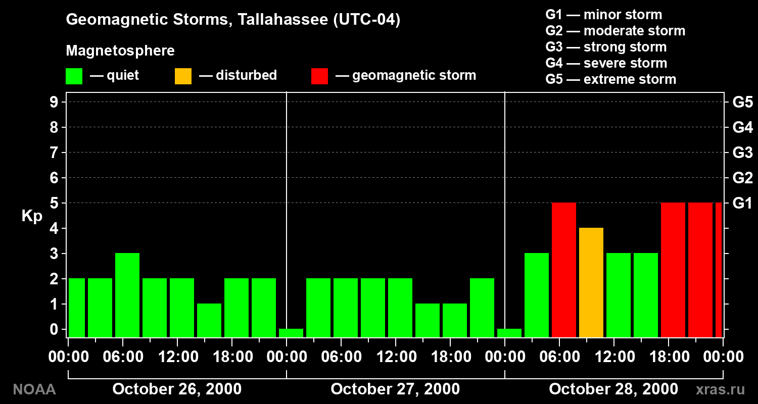 Geomagnetic index Kp for 3 days