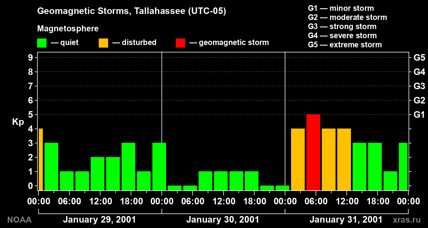 Geomagnetic index Kp for 3 days
