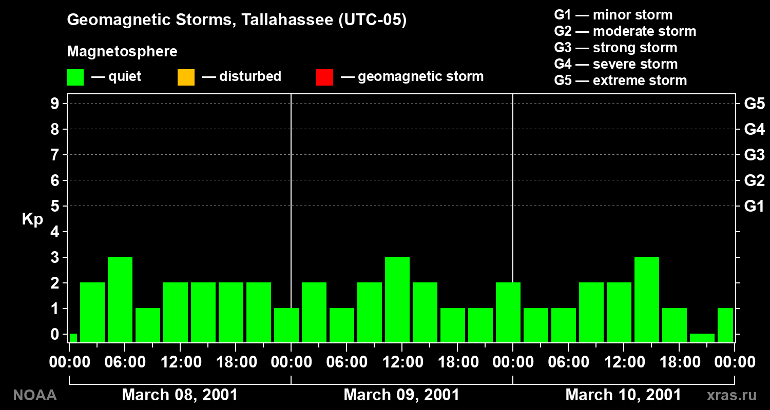 Geomagnetic index Kp for 3 days