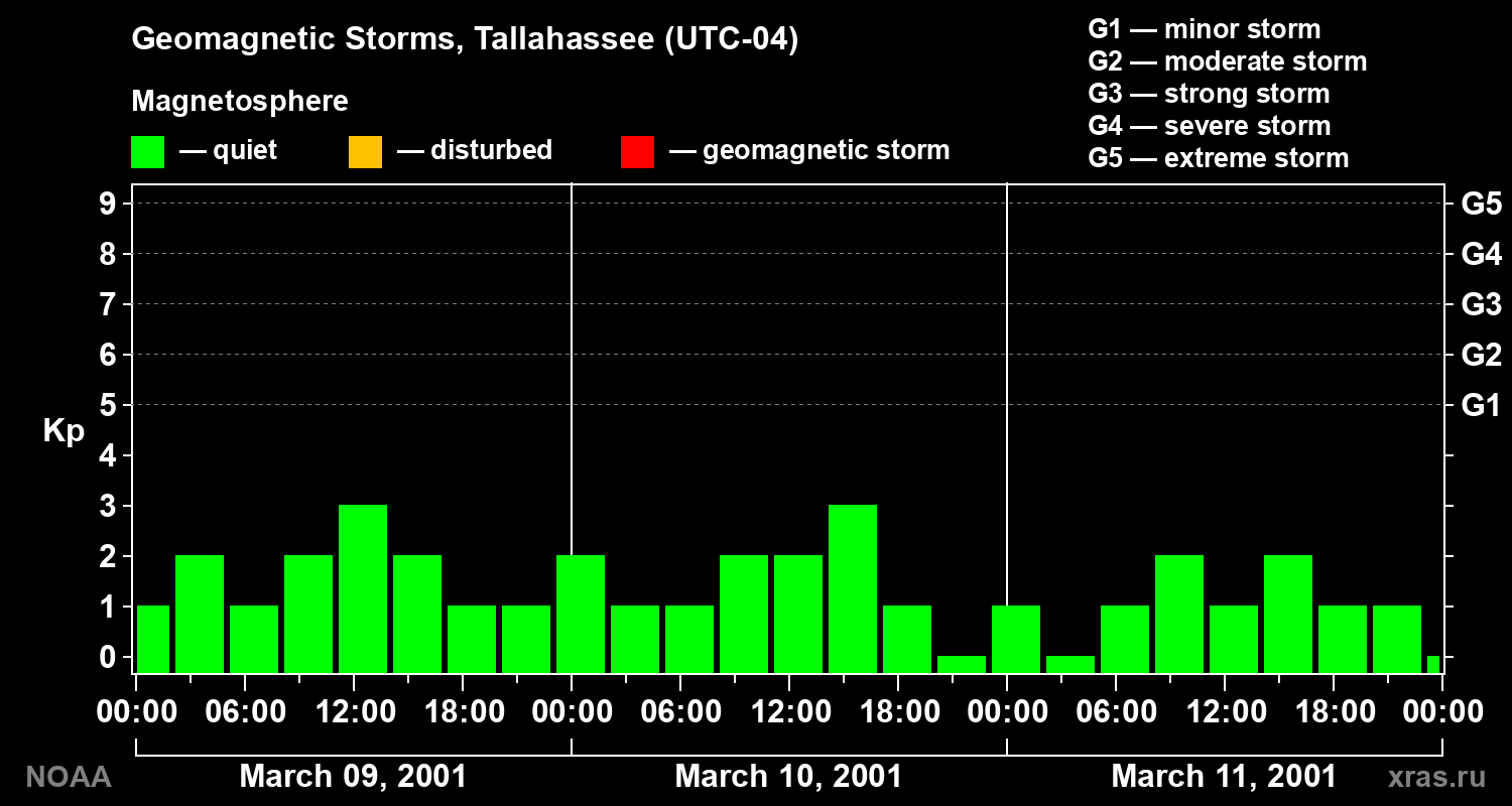 Geomagnetic index Kp for 3 days