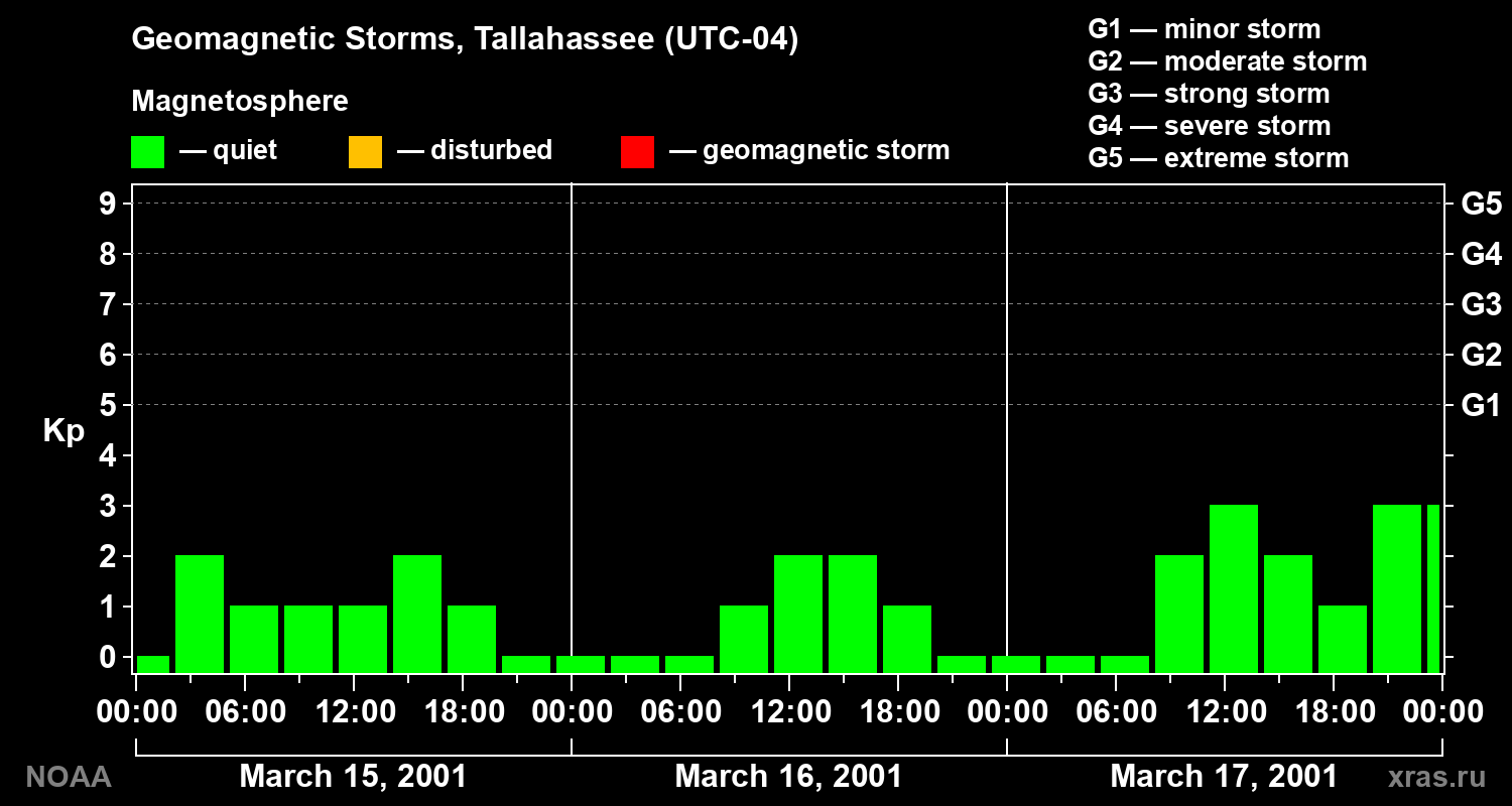 Geomagnetic index Kp for 3 days