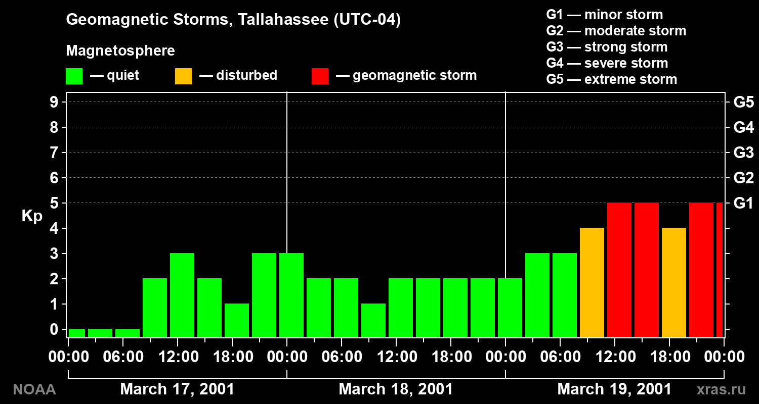 Geomagnetic index Kp for 3 days