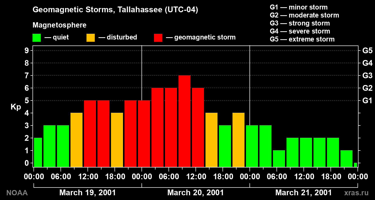 Geomagnetic index Kp for 3 days