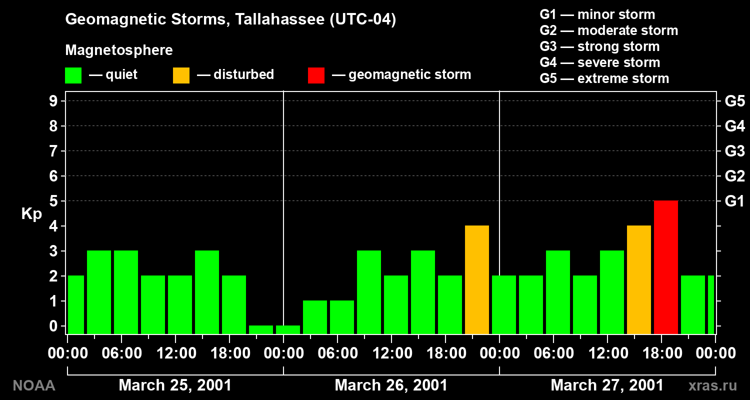 Geomagnetic index Kp for 3 days