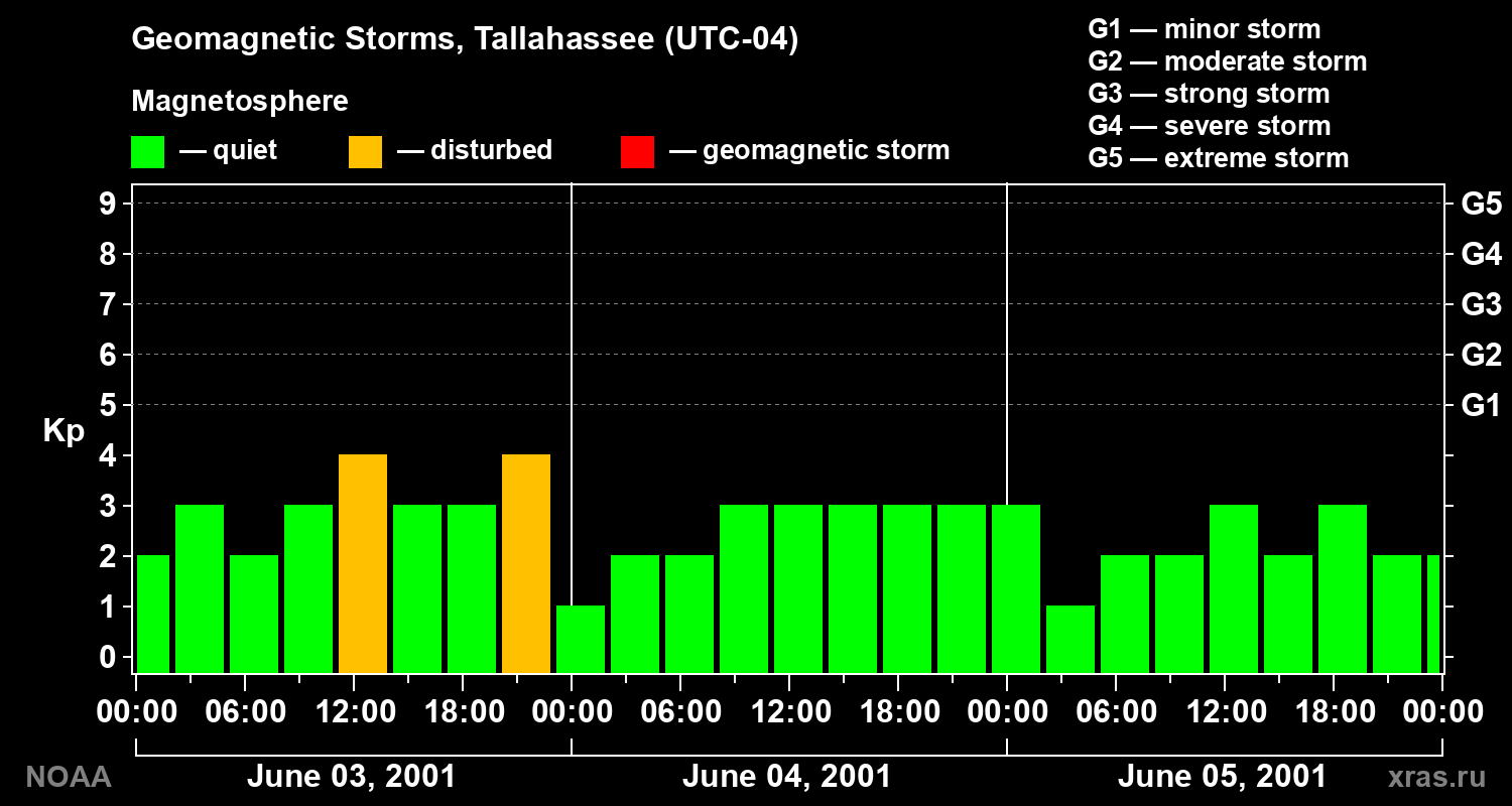 Geomagnetic index Kp for 3 days