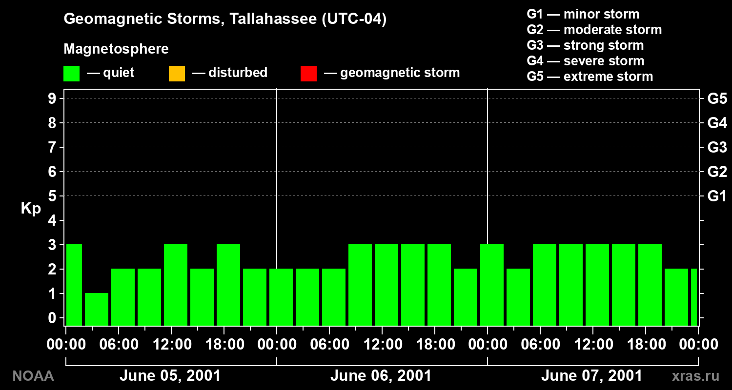 Geomagnetic index Kp for 3 days