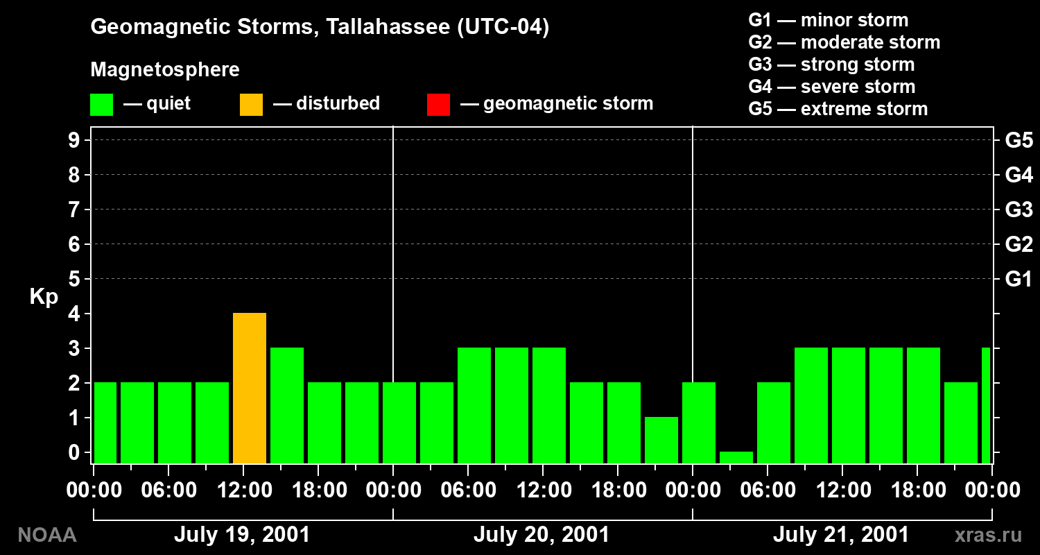 Geomagnetic index Kp for 3 days